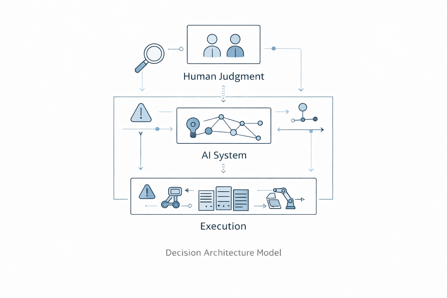 Decision architecture model