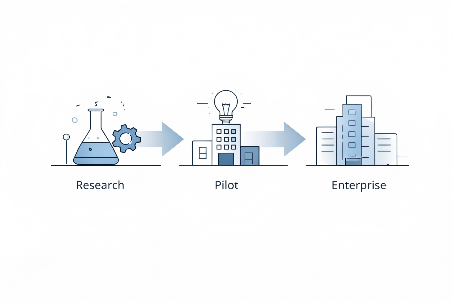Research to enterprise framework